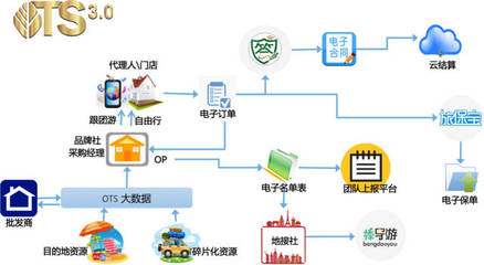 金棕櫚OTS3.0 重新定義在線(xiàn)旅行服務(wù)的互聯(lián)網(wǎng)信息服務(wù)新標(biāo)桿